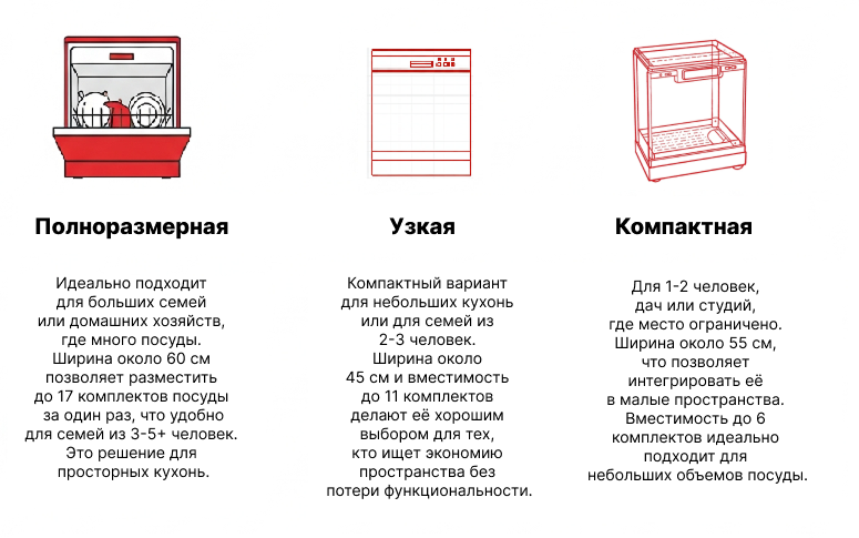 Сравнение размеров и вместимости посудомоечных машин